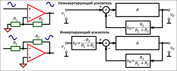 Усиление системы с обратной связью в схемах неинвертирующего и инвертирующего усилителя