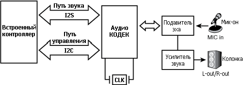 Рисунок 13.2. Подключение звука на встроенной системе