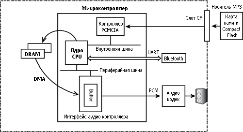 Рисунок 13.4. Звук в MP3 плеере на Linux.