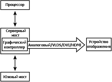 Рисунок 12.1. Подключения дисплея в системе ПК.