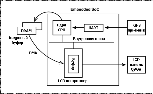 Рисунок 12.6. Отображение на навигационном устройстве с Linux.