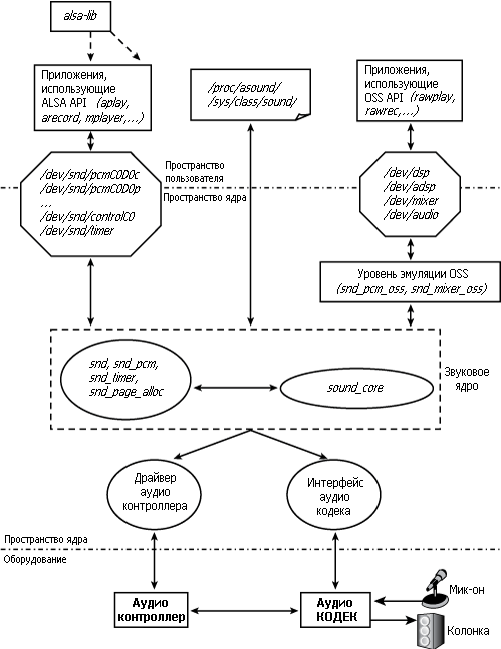Рисунок 13.3. Звуковая подсистема Linux (ALSA).