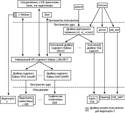 Рисунок 12.5. Видео подсистема Linux.