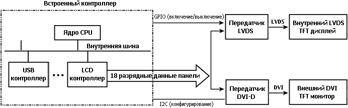 Рисунок 12.3. Подключение LVDS и DVI на встроенной системе.