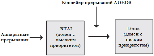 Рисунок 7.7 Конвейер прерываний ADEOS.