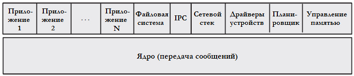 Рисунок 2.3 Архитектура микроядра.