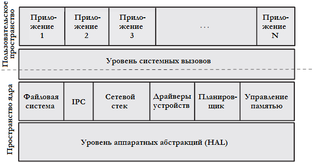 Рисунок 2.2 Архитектура монолитного ядра.