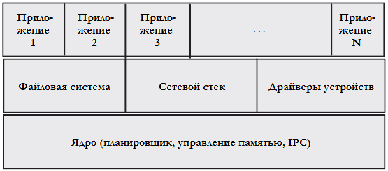 Рисунок 2.1 Архитектура традиционной RTOS.