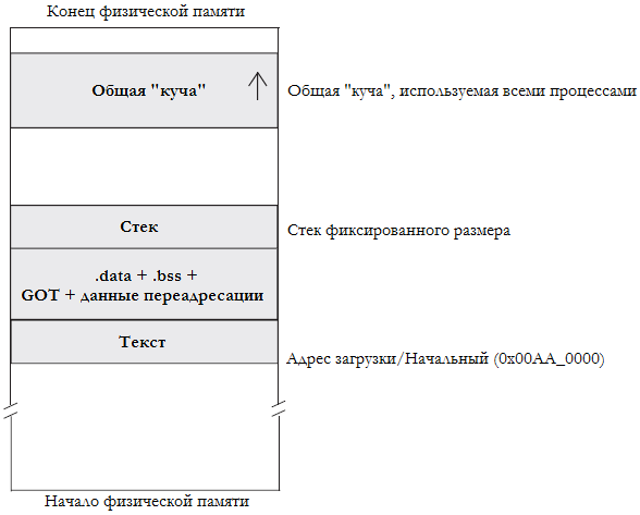 Рисунок 10.3 Файл bFLT, загруженный в память.