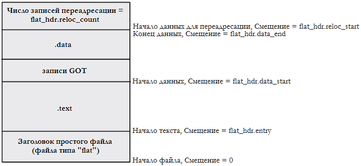 Рисунок 10.2 Разделы файла bFLT.