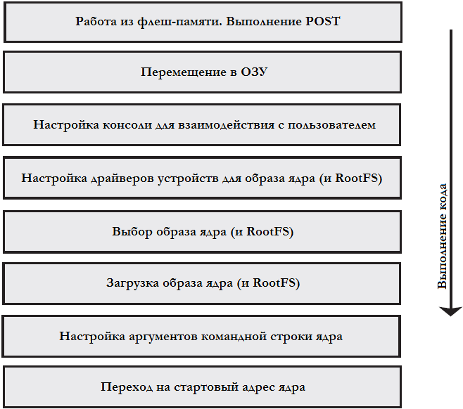 Рисунок 3.2 Последовательность запуска загрузчика.