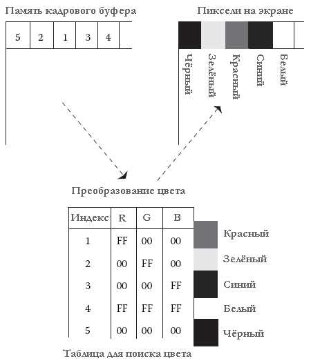 Рисунок 9.5 Работа с таблицей цветов.