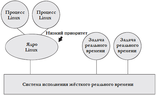 Рисунок 7.5 Архитектура двойного ядра.