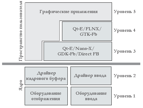 Рисунок 9.6 Графическая система встраиваемого Linux.