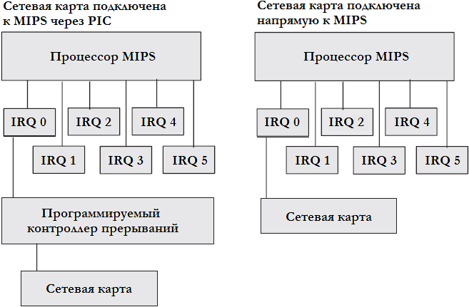 Рисунок 3.5 Подключения прерывания сетевой карты.