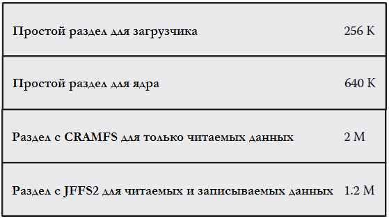 Рисунок 4.1 Карта памяти для 4-х Мб флеш-памяти.