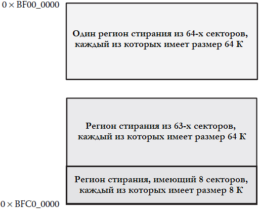 Рисунок 4.6 Карта флеш-памяти.