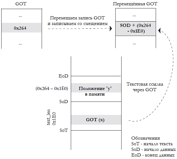 Рисунок 10.5 Перерасчёт записи GOT.