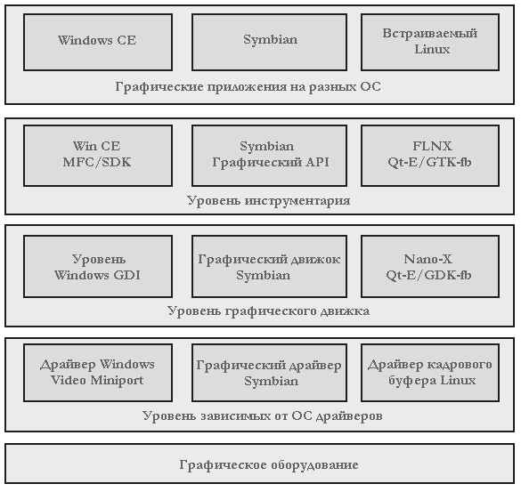 Рисунок 9.2 Слои графики в различных операционных системах