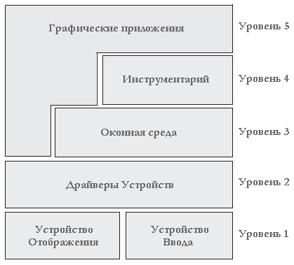 Рисунок 9.1 Архитектура графической системы.