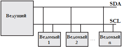 Рисунок 5.5 Шина I2C.