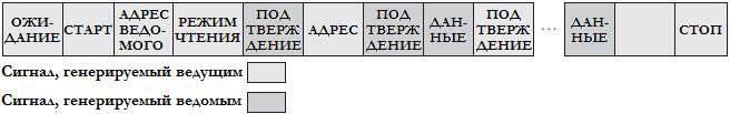 Рисунок 5.7 Чтение данных на шине I2C.