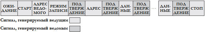 Рисунок 5.7 Запись данных на шине I2C.