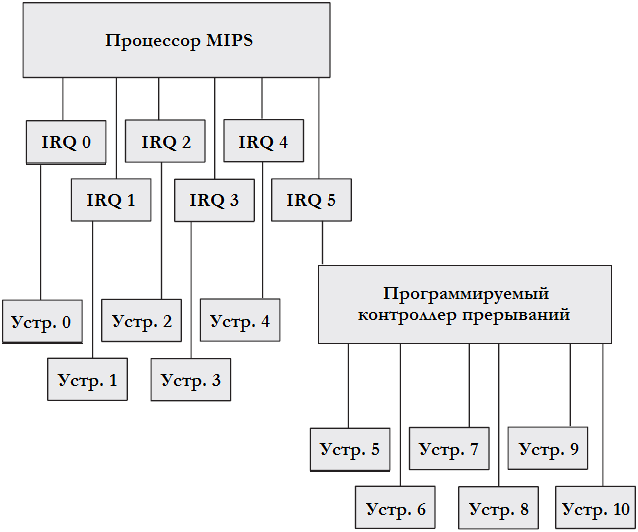 Рисунок 3.6 Подключения прерываний на плате EUREKA.