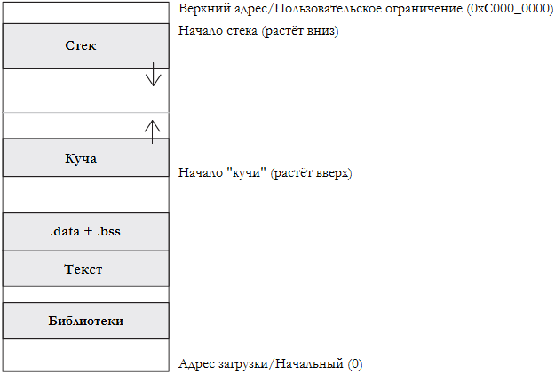 Рисунок 10.1 Карта памяти приложения для Linux.