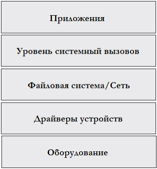 Рисунок 5.1 Обзор архитектуры драйверов устройств Linux.