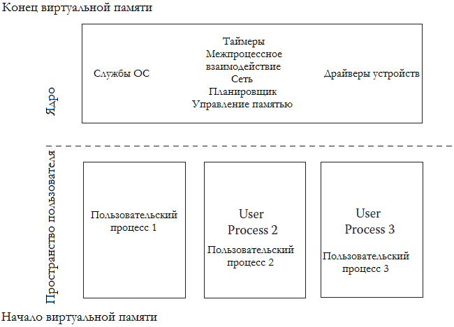 Рисунок 6.2 Модель памяти Linux.