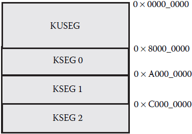 Рисунок 3.3 Карта памяти MIPS.