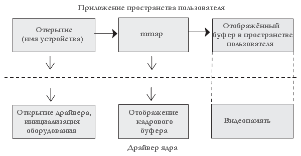 Рисунок 9.8 Запись через mmap.