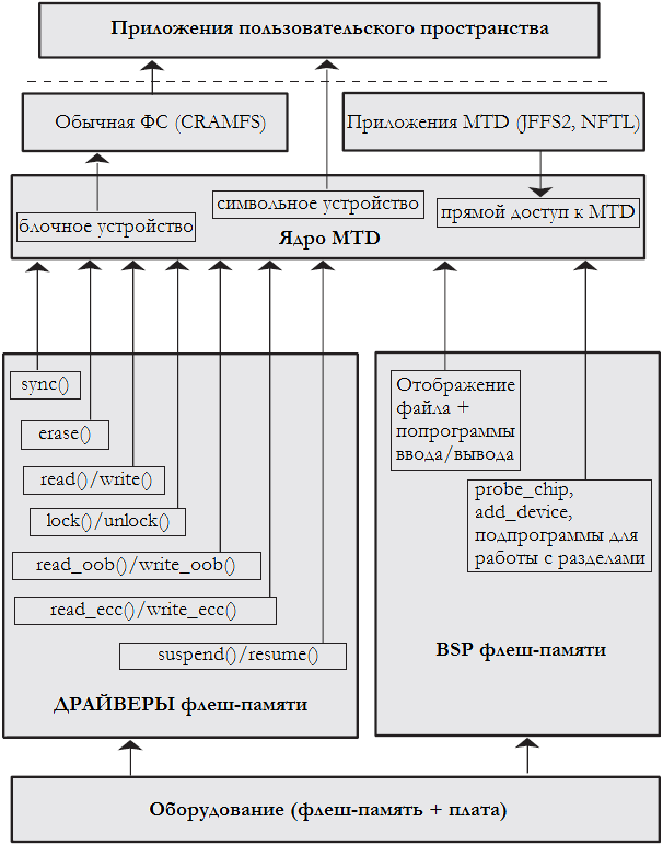 Рисунок 4.2 Архитектура MTD.