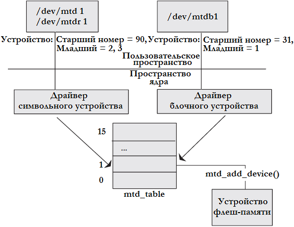 Рисунок 4.7 MTD устройство, экспортируемое как символьное и блочное устройство.