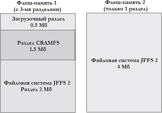 Рисунок 4.4 Флеш-память, содержащая несколько разделов.