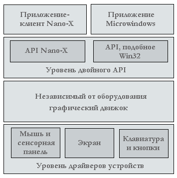 Рисунок 9.10 Архитектура оконной системы Nano-X.