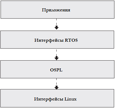 Рисунок 6.5 Уровень переноса операционной системы.