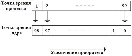 Рисунок 7.3 Связь приоритетов задач реального времени.