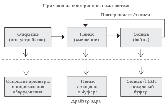 Рисунок 9.7 Поиск/запись с повтором.