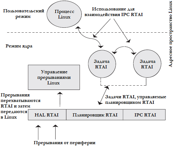 Рисунок 7.6 Архитектура RTAI.