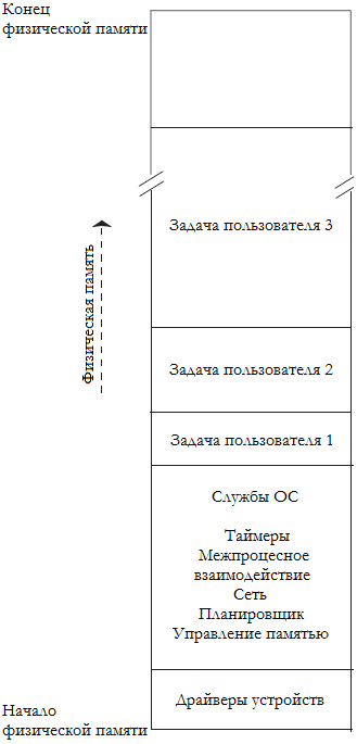 Рисунок 6.1 Плоская модель памяти ОСРВ.