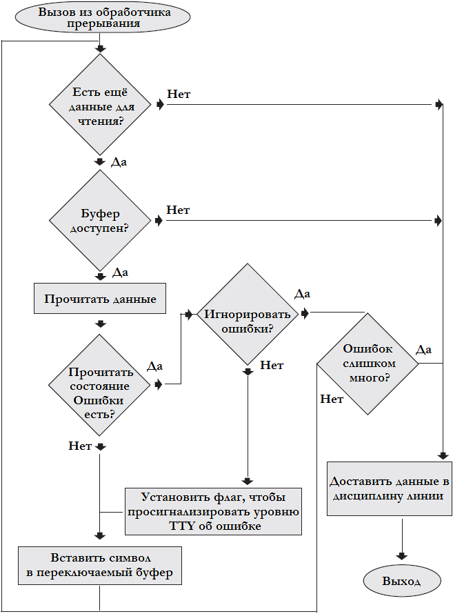 Рисунок 5.4 Блок-схема пути приёма данных.