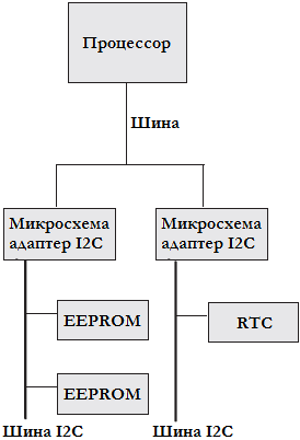 Рисунок 5.8 Пример топологии шины I2C.