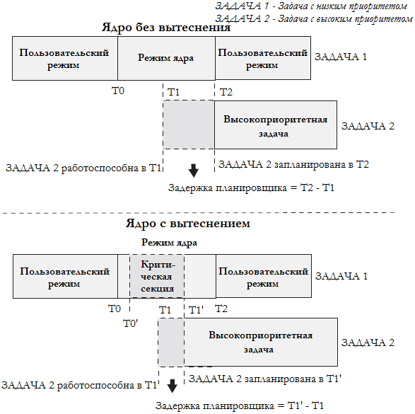 Рисунок 7.1 Задержка планировщика в ядрах с вытеснением и без вытеснения.