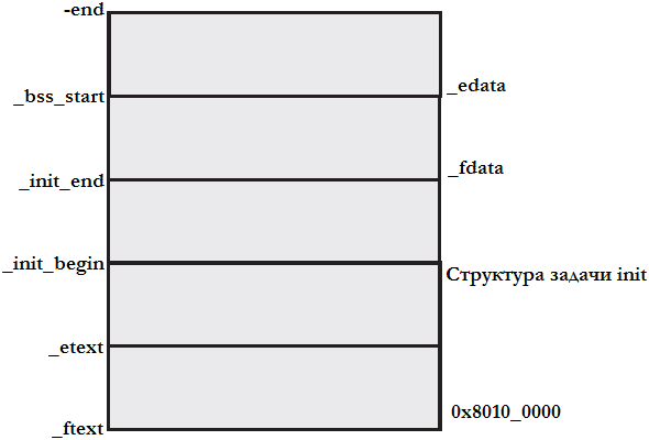 Рисунок 3.4 Разделы образа ядра.