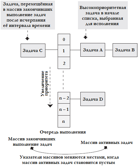 Рисунок 7.2 Упрощённый вид планировщика O(1).