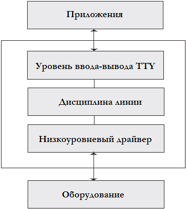 Рисунок 5.2 Подсистема TTY.