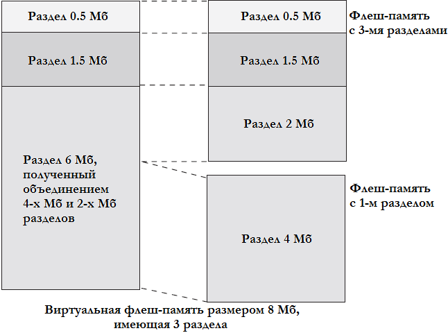 Рисунок 4.5 Два устройства флеш-памяти, объединёные в одно виртуальное устройство.