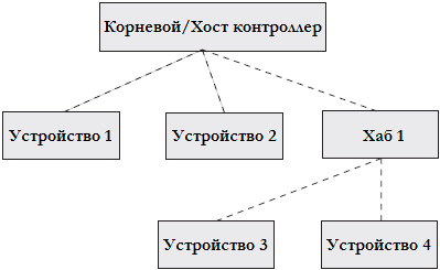 Рисунок 5.9 Топология шины USB.